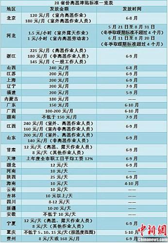 28省份明確高溫津貼發放標準 部分地區上調