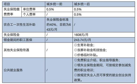 明年1月1日起，杭州市統(tǒng)一城鄉(xiāng)失業(yè)保險政策！