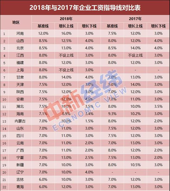 22省份最新工資指導線出爐！2018年你漲工資了嗎？