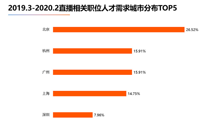 《2020年中國直播從業者大數據報告》：北京直播類職位人才需求最旺盛，杭州、廣州并列第二