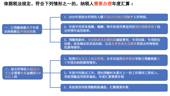 個稅匯繳開始啦！如何操作？如何申報？手把手教你