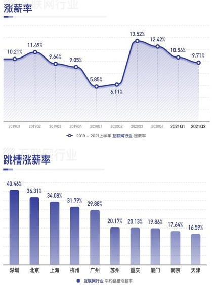 2021年上半年市場薪酬白皮書發布