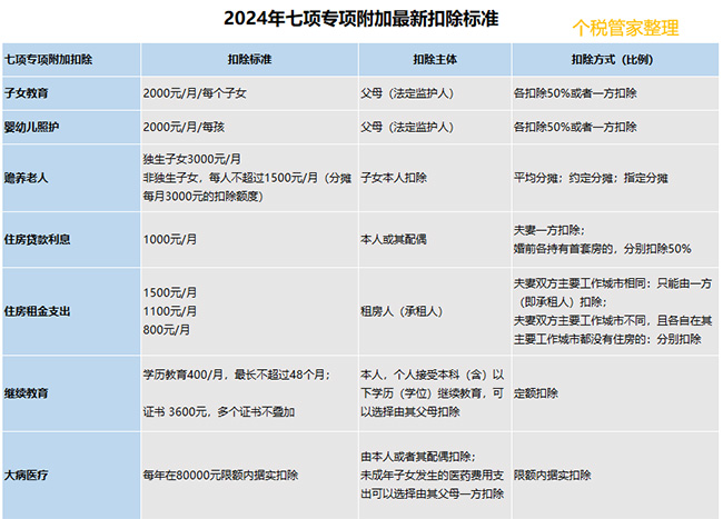事關(guān)你的收入！2024年個稅專項附加扣除已開始確認！附最全操作指南