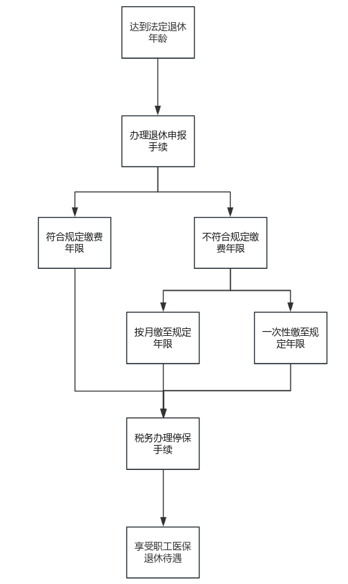 關于退休！除了養老，醫保也要辦理“退休”